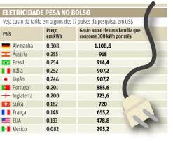 Brasil caminha para ter a energia mais cara do planeta